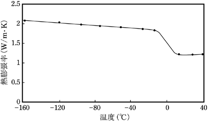 図2　木節粘度（水分40％）の熱膨張率
