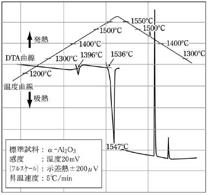 図1　純鉄の示差熱測定