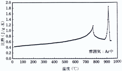 図2　純鉄の断熱走査法による比熱測定