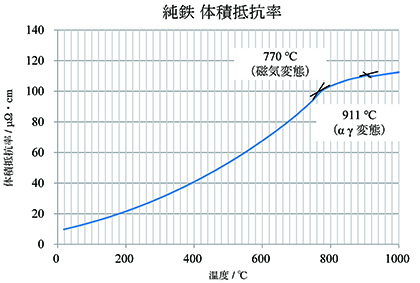 純鉄