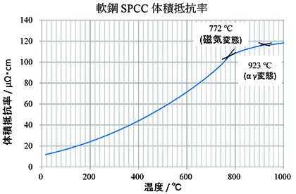 軟鋼
