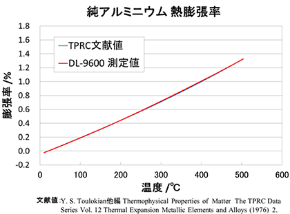 測定結果 DL-9600型 Al
