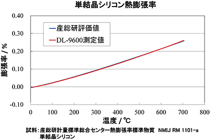 測定結果 DL-9600型 Si
