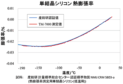 測定結果 TM-7000型 Si